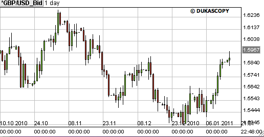 pond dollar 18jan2011